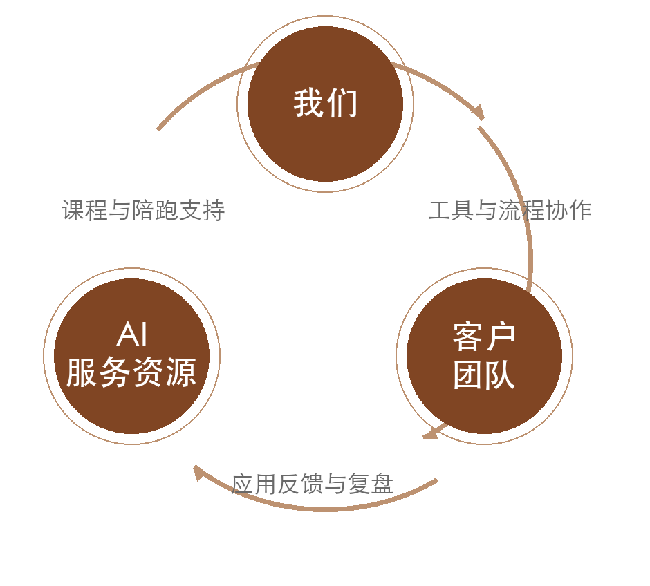 AI课程、顾问陪跑与客户团队的协作关系图